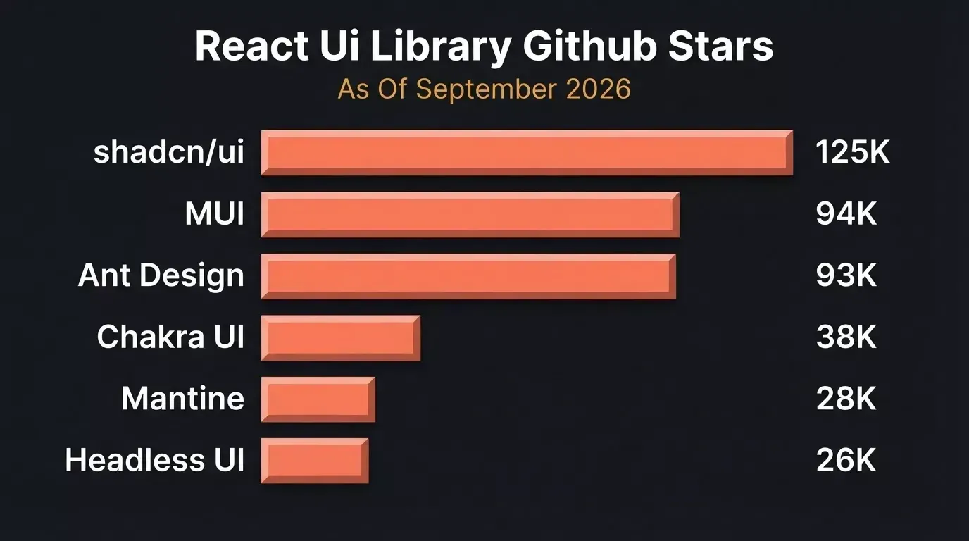 Horizontal bar chart showing React UI library GitHub stars: shadcn/ui 125K, MUI 94K, Ant Design 93K, Chakra UI 38K, Mantine 28K, Headless UI 26K as of September 2026