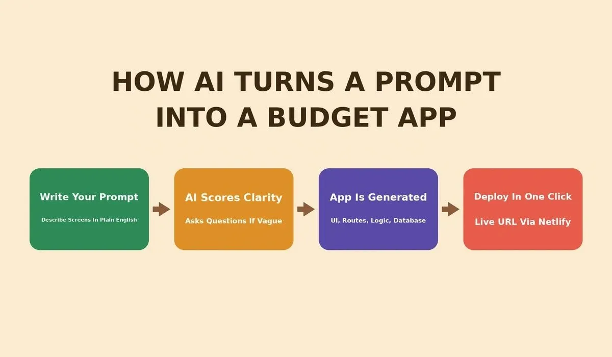 How AI turns prompt into a Budget app