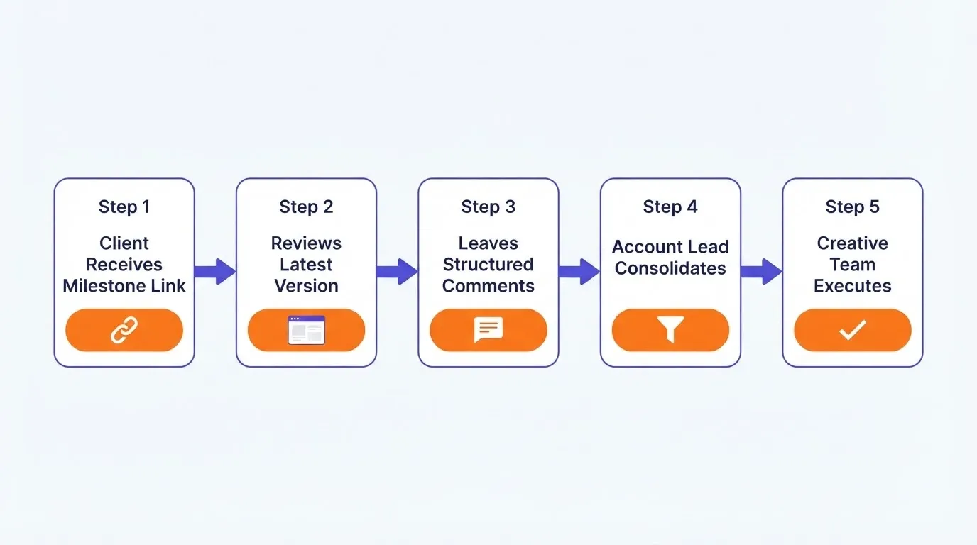 Agency feedback collection workflow with structured steps