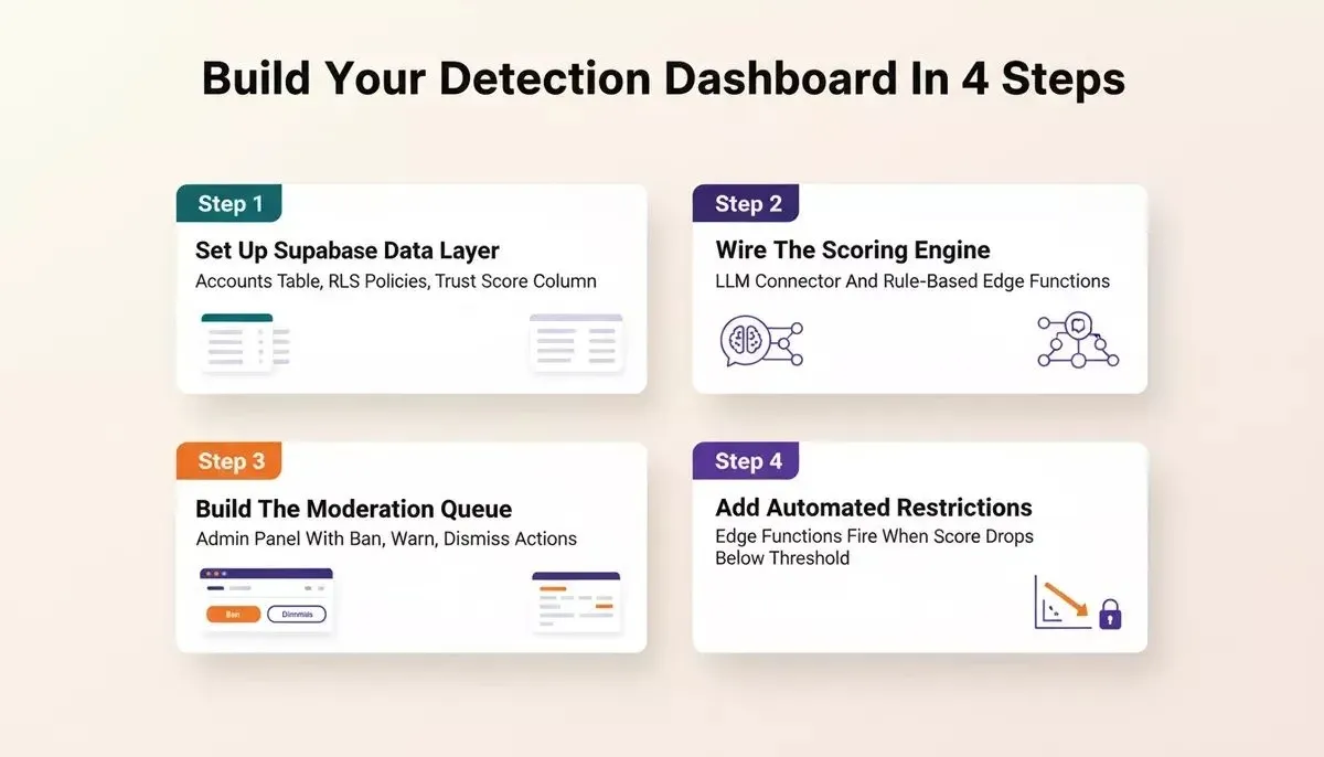 Build Detection Dashboard in 4 Steps