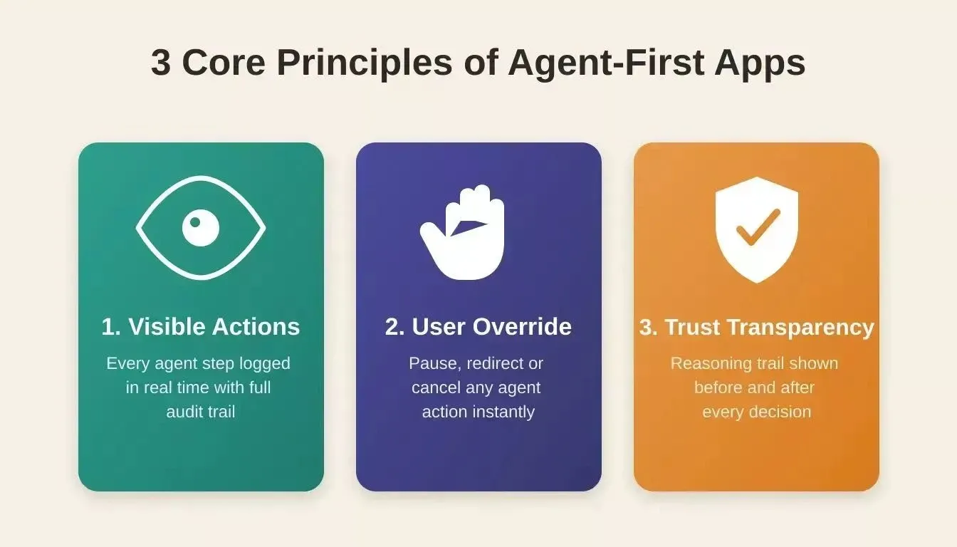3 Core Principles of Agent-First Apps showing Visible Actions with eye icon, User Override with stop-hand icon, and Trust Transparency with shield checkmark icon