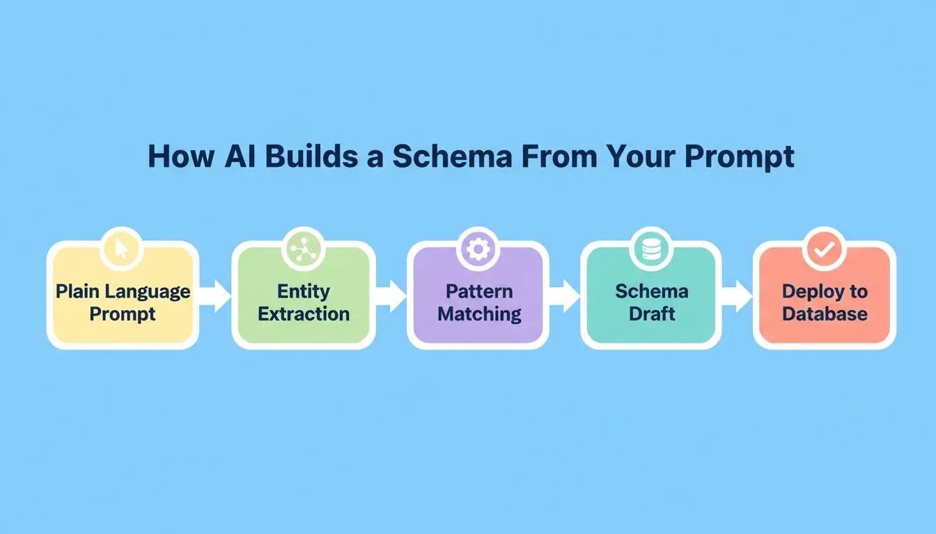How AI Builds a Schema From Your Prompt