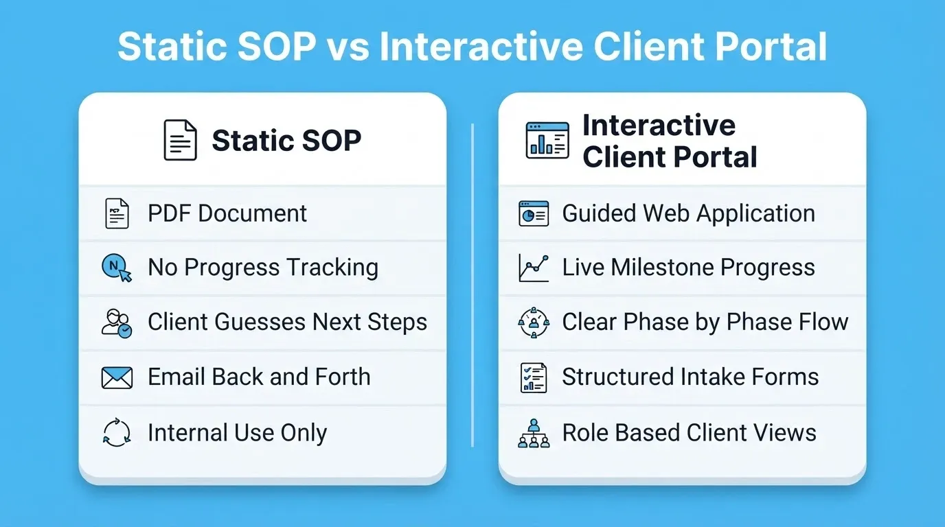 Static SOP vs Interactive Client Portal