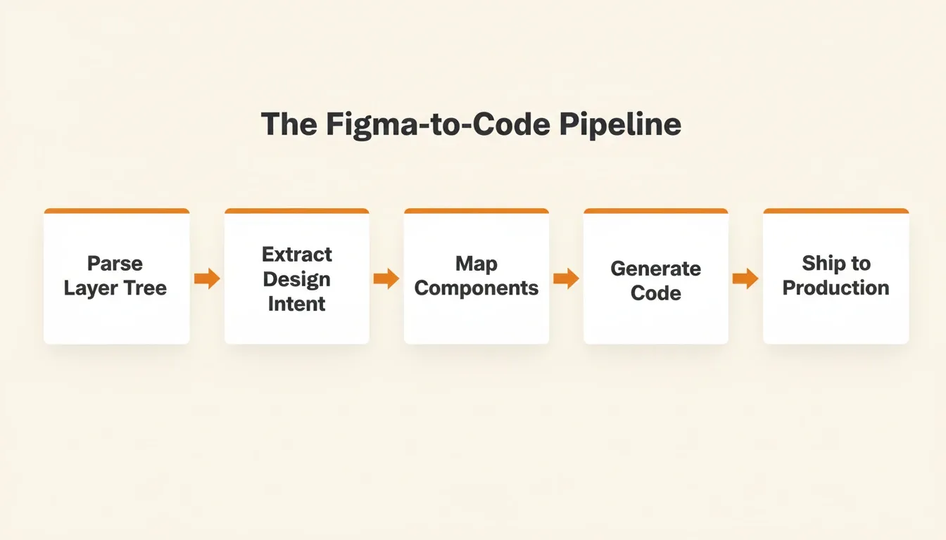 The Figma-to-Code Pipeline