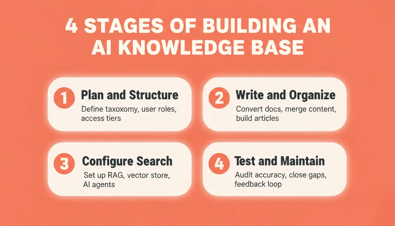 4 Stages of Building an AI Knowledge Base: Stage 1 Plan and Structure, Stage 2 Write and Organize, Stage 3 Configure Search, Stage 4 Test and Maintain, each with clear descriptions