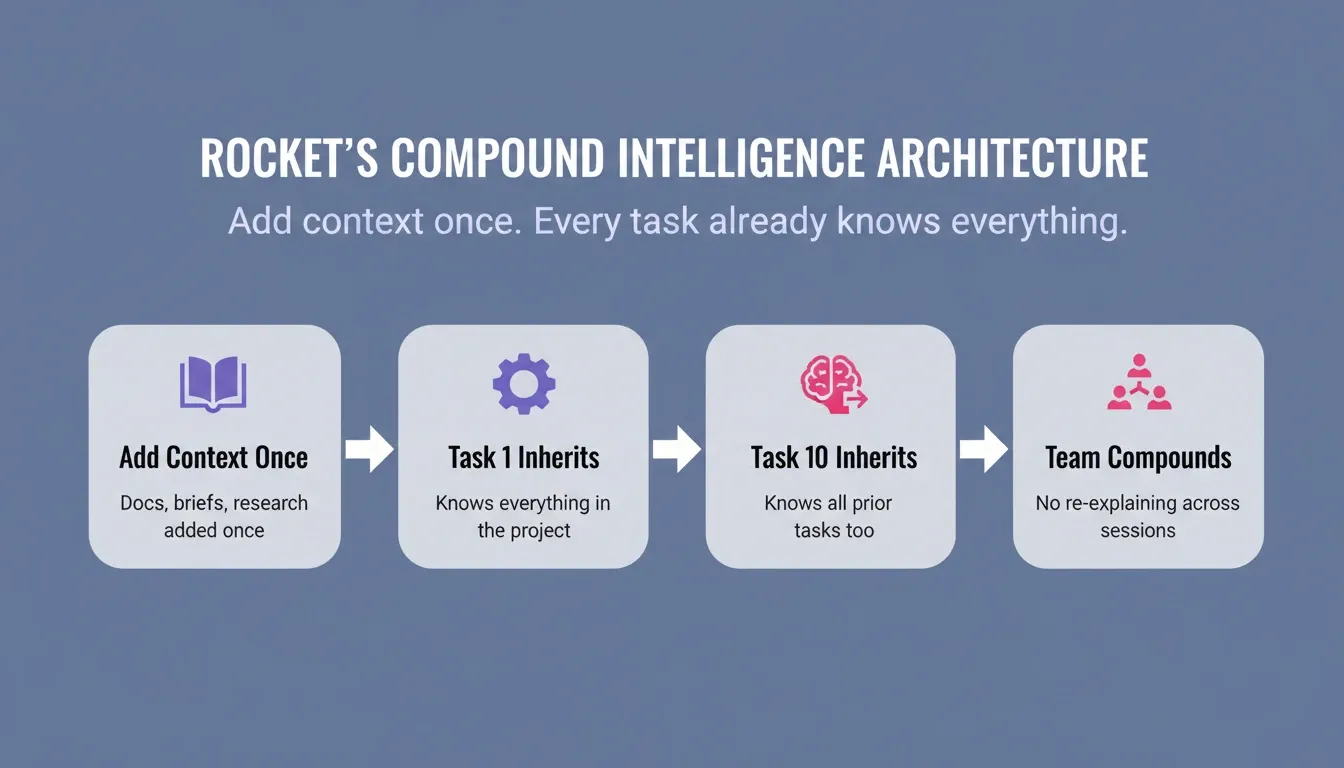 Rocket's Compound Intelligence Architecture