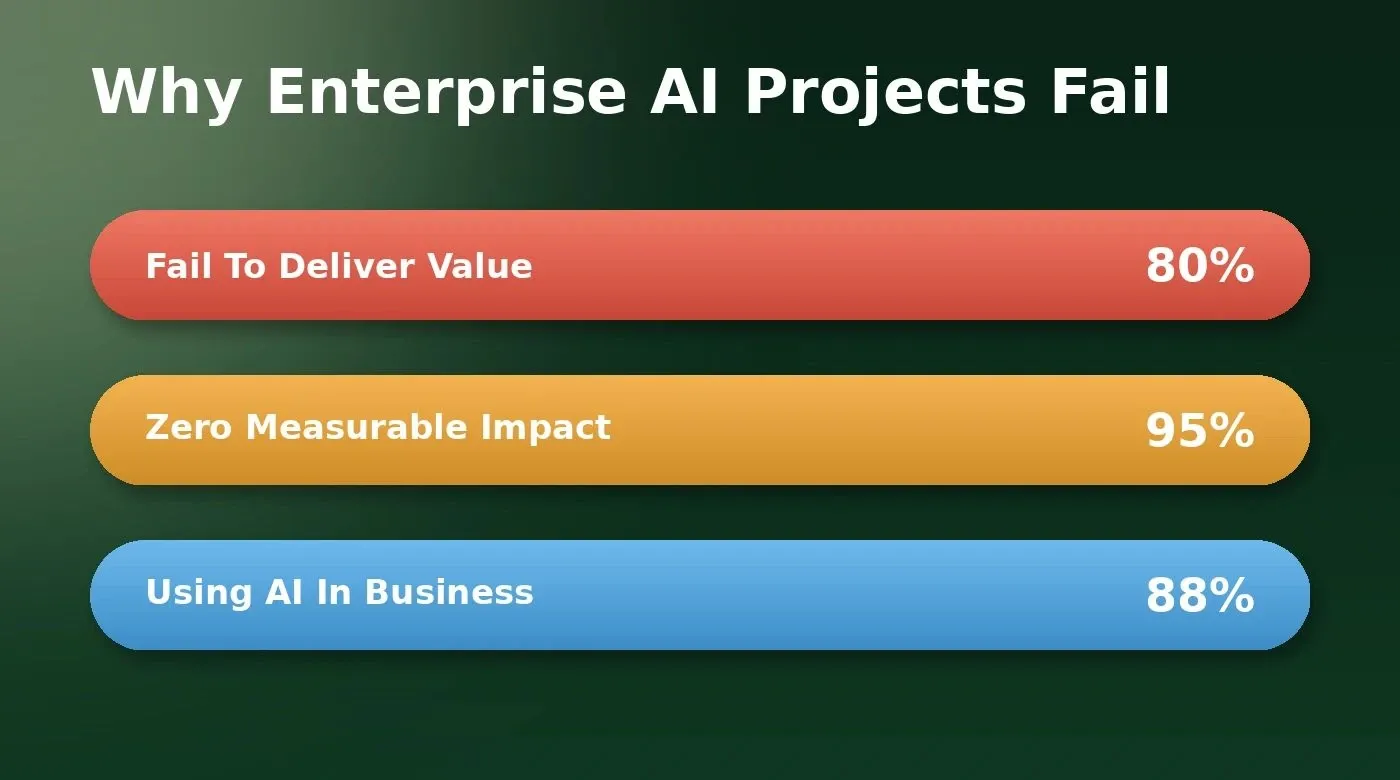 3D bar chart showing 80% enterprise AI project failure, 95% generative AI zero-impact deployments, and 88% organizational AI adoption rate
