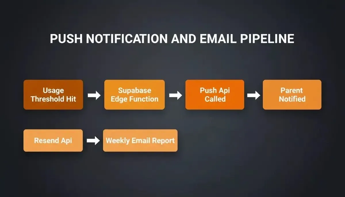 Push notification pipeline: Usage Threshold Hit flows through Supabase Edge Function to Push API to Parent Notified, with Resend API