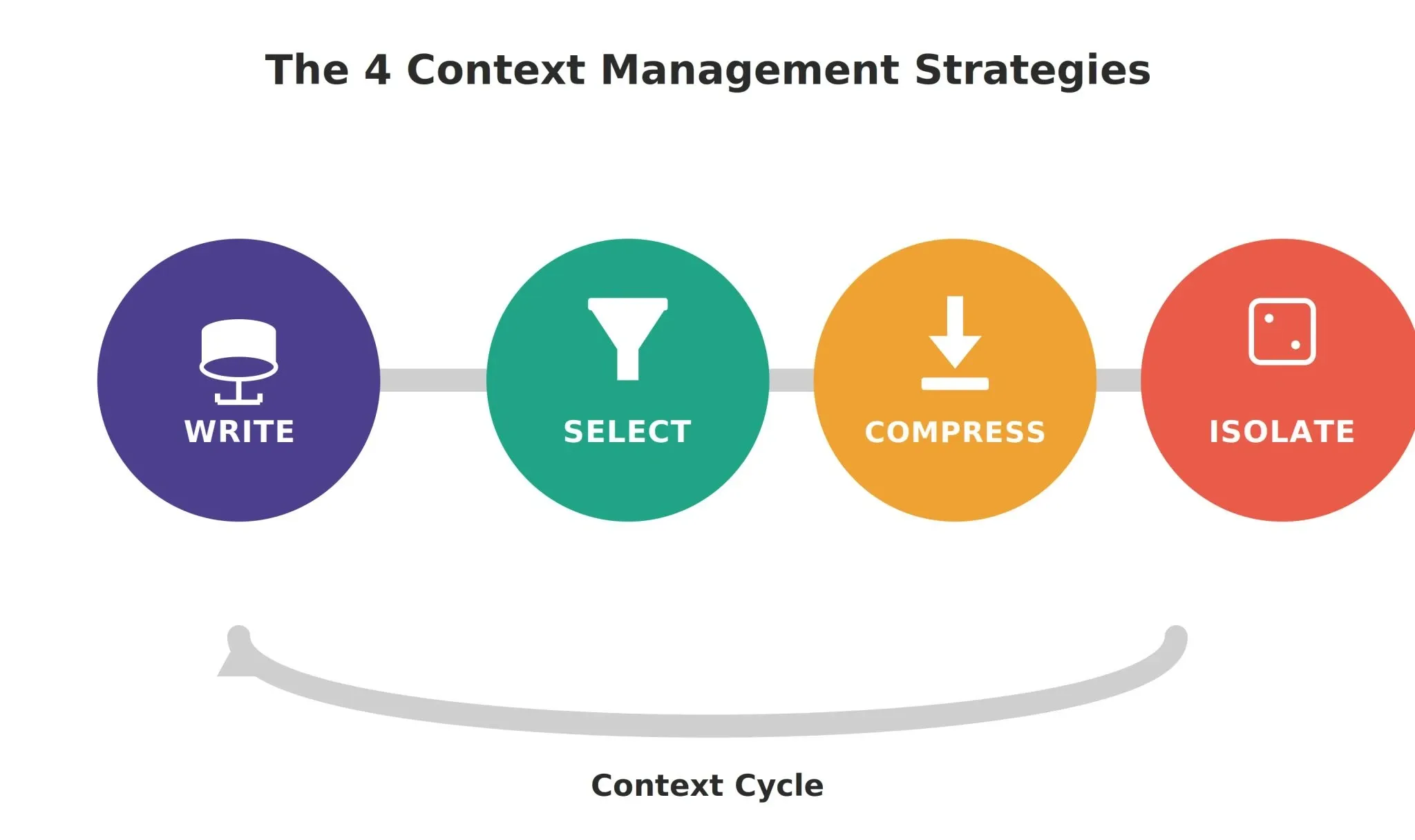 The 4 Context Management Strategies: Write, Select, Compress, Isolate as a connected cycle