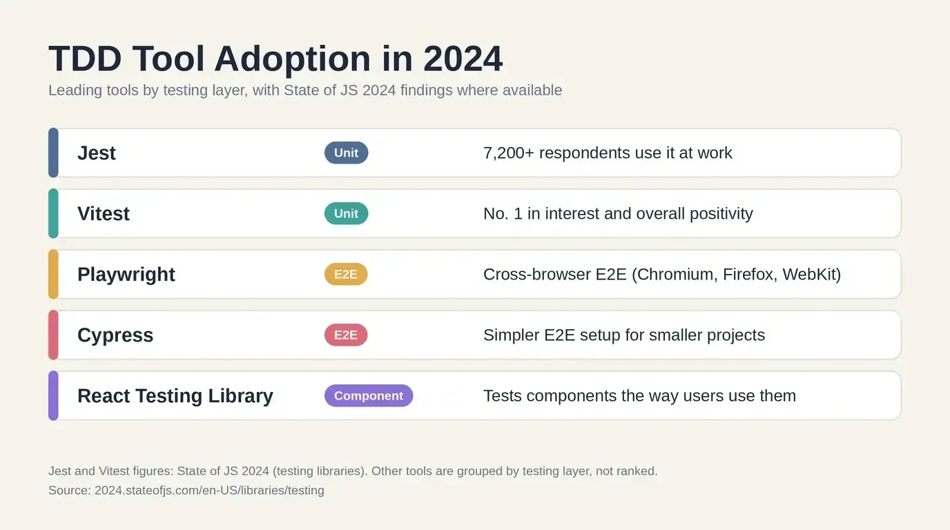 Horizontal bar chart showing TDD tool adoption in 2024: Jest leads with 7200 plus professional users, Vitest ranks number one in developer interest, followed by Playwright, Cypress, and React Testing Library
