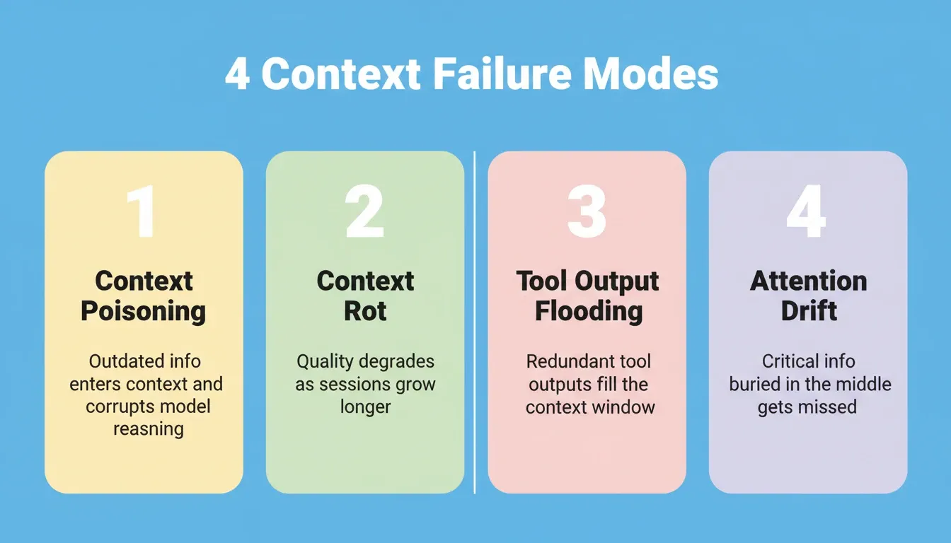 4 Context Failure Modes: context poisoning, context rot, tool output flooding, attention drift