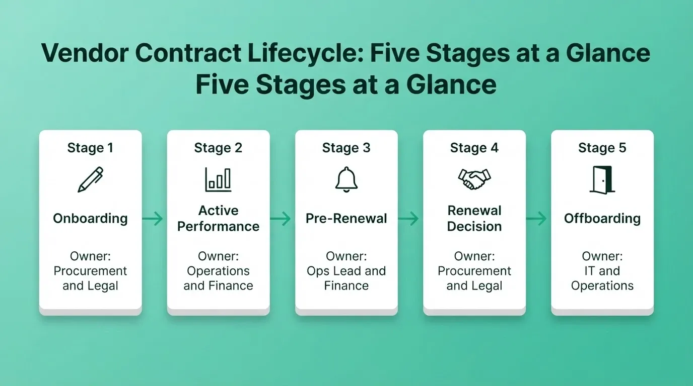Vendor Contract Lifecycle