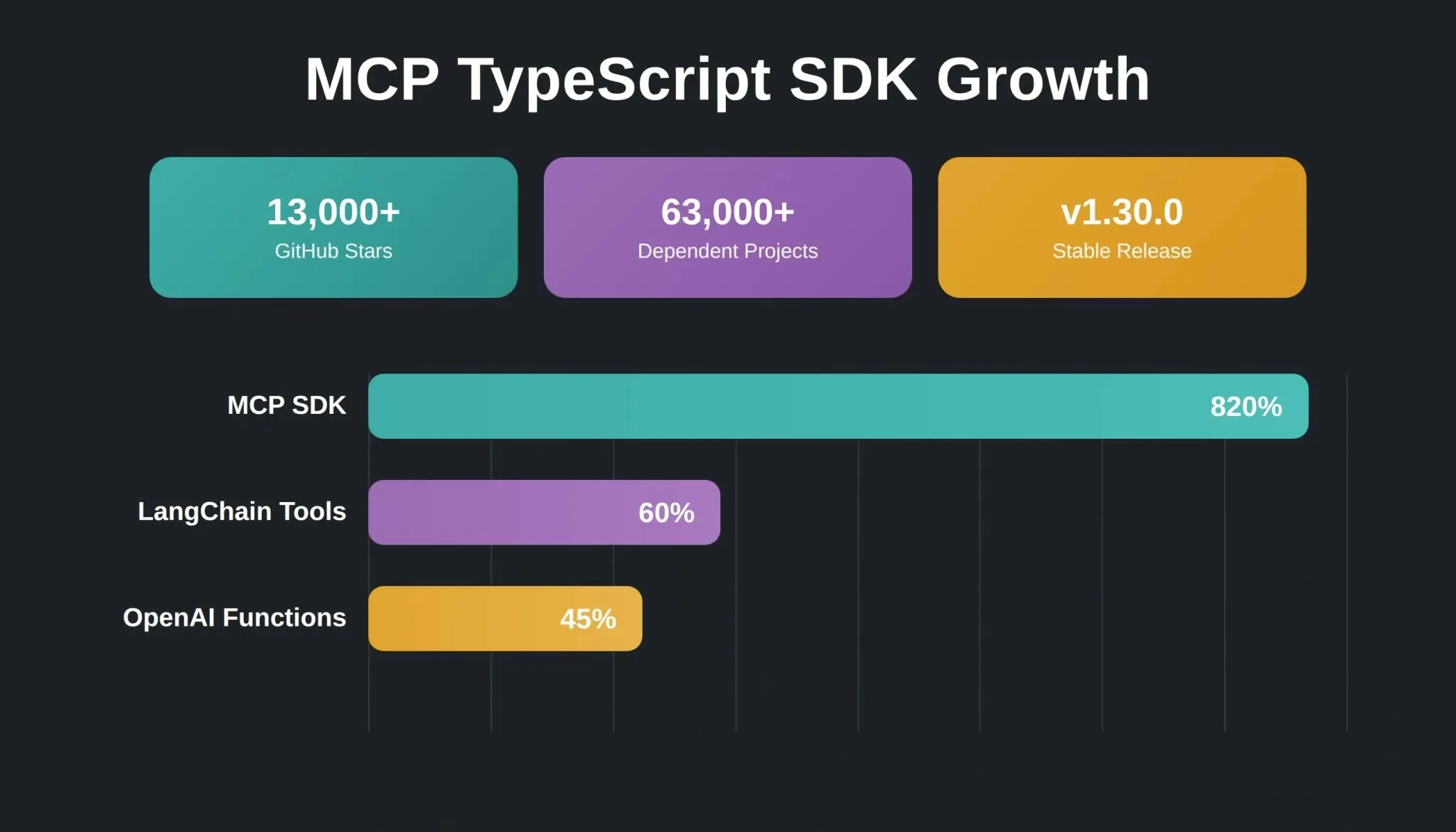 Data-driven infographic showing MCP TypeScript SDK stats: 13,000+ stars, 63,000+ dependent projects, v1.30.0 stable