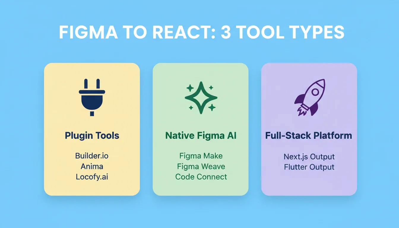 Three categories of Figma-to-React tools