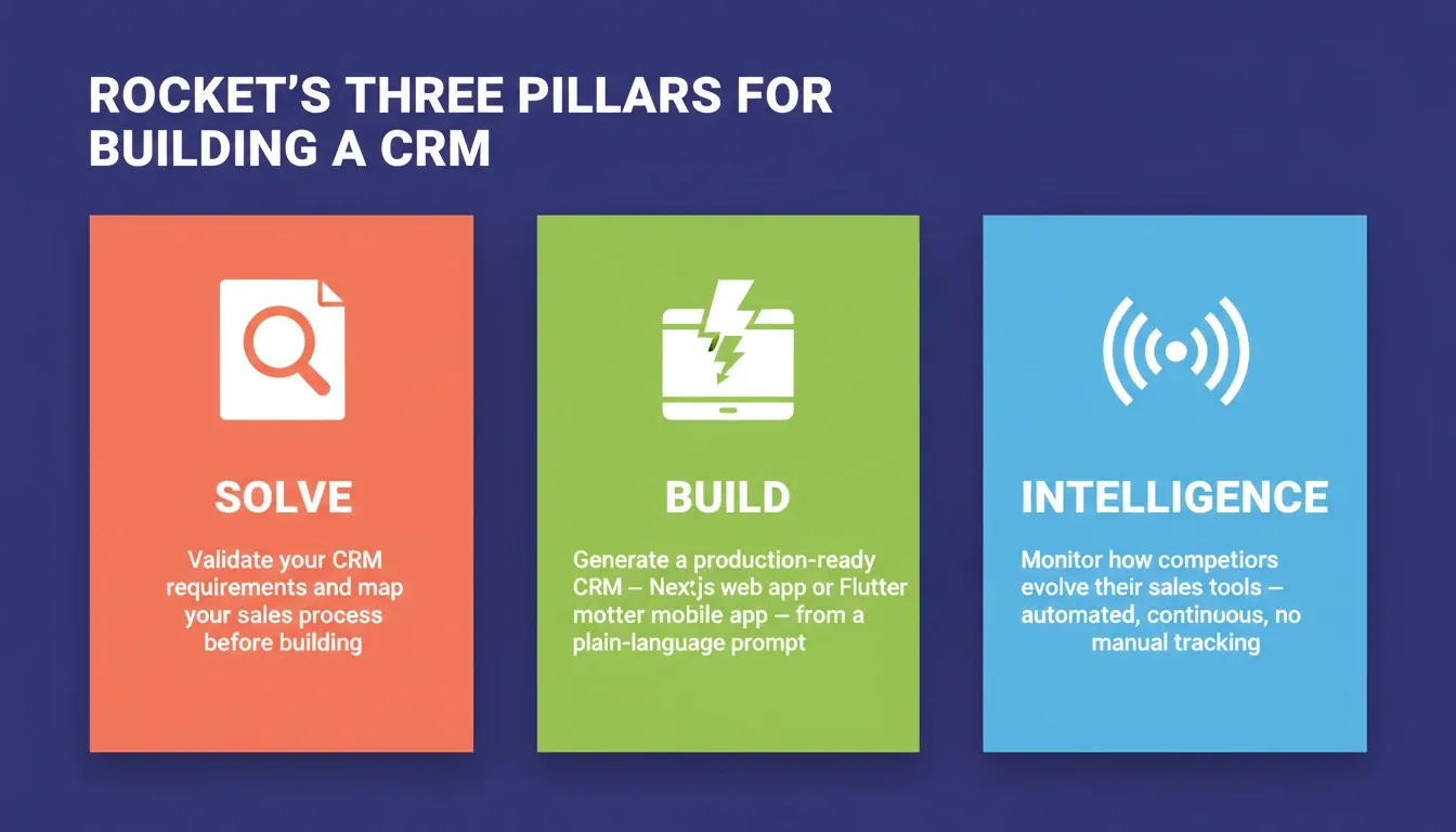 Rocket's Three Pillars for Building a CRM — Solve for requirements validation, Build for generating a production-ready Next.js or Flutter app, and Intelligence for continuous competitor monitoring