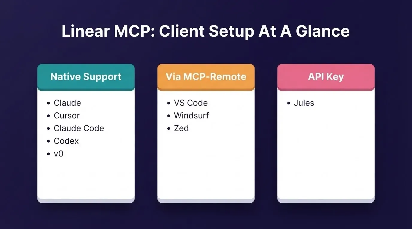 Linear MCP client setup comparison showing Native Support column with Claude, Cursor, Claude Code, Codex, v0; Via mcp-remote with VS Code, Windsurf, Zed; API Key column with Jules