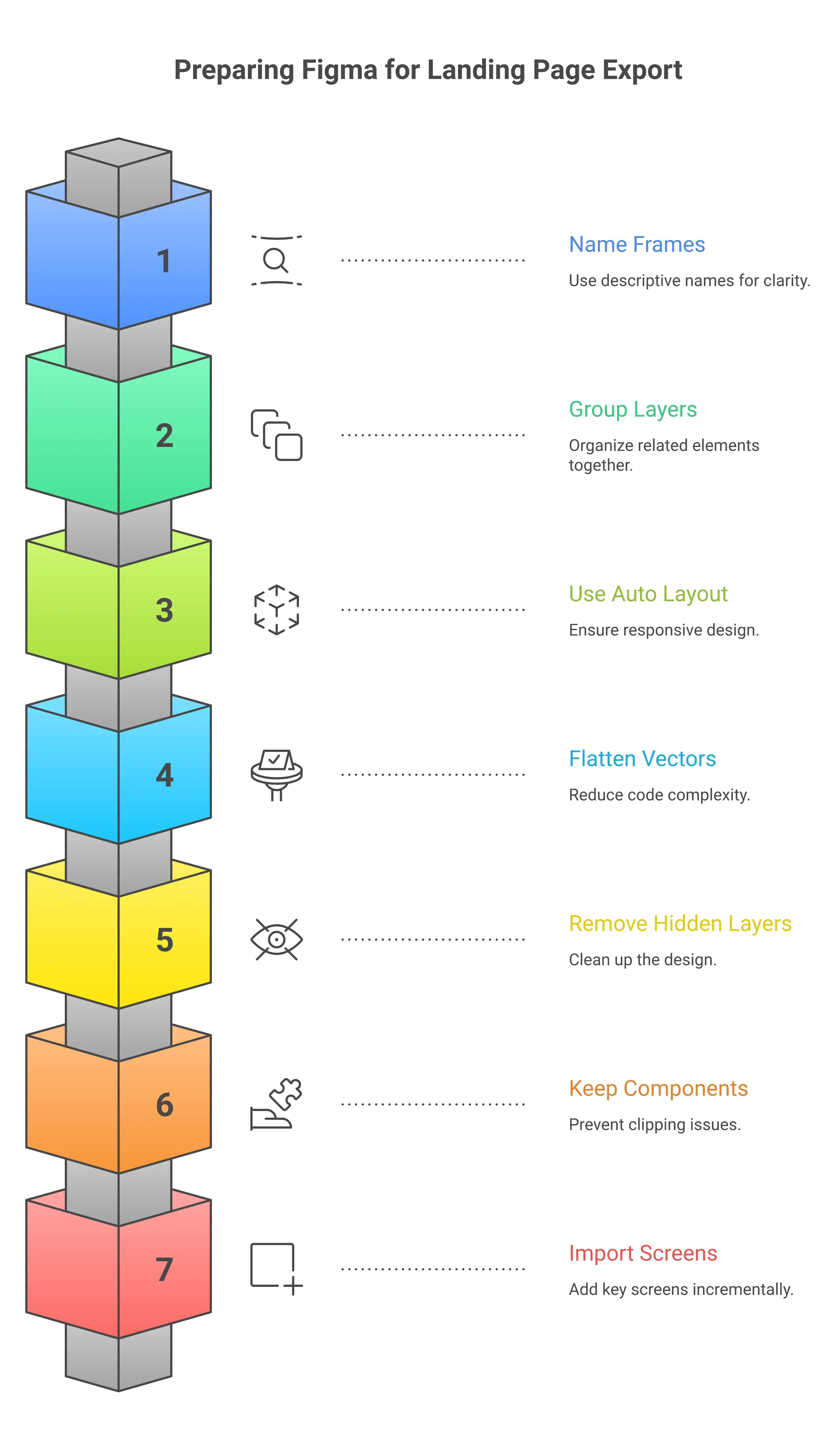Figma File Preparation Checklist — 7 numbered steps with icons: name frames, group layers, use Auto Layout, flatten vectors, remove hidden layers, keep components inside frame, import up to 40 screens