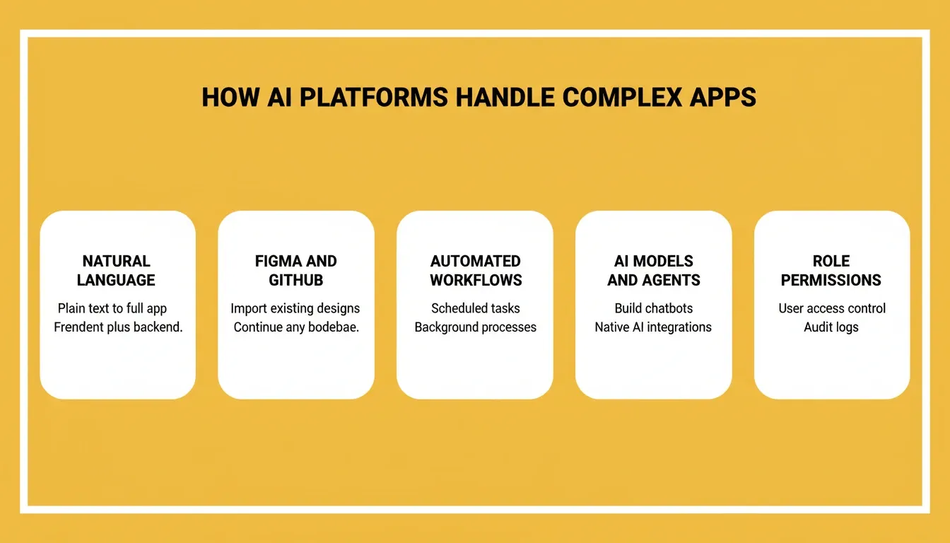 7 Signs an AI App Builder is Production-Ready: numbered list 1 to 7 covering scalable infrastructure, backend logic and auth, WCAG GDPR CCPA compliance, custom domains and HTTPS, code ownership and GitHub sync, staging and production environments, built-in analytics on a teal background