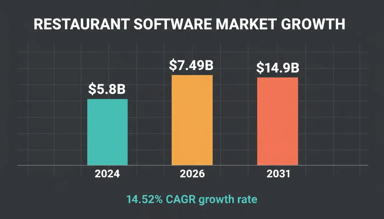 Restaurant software market growth bar chart showing 2024 at $5.8B in teal, 2026 at $7.49B in amber, and 2031 at $14.9B in coral with 14.52% CAGR subtitle on dark charcoal background