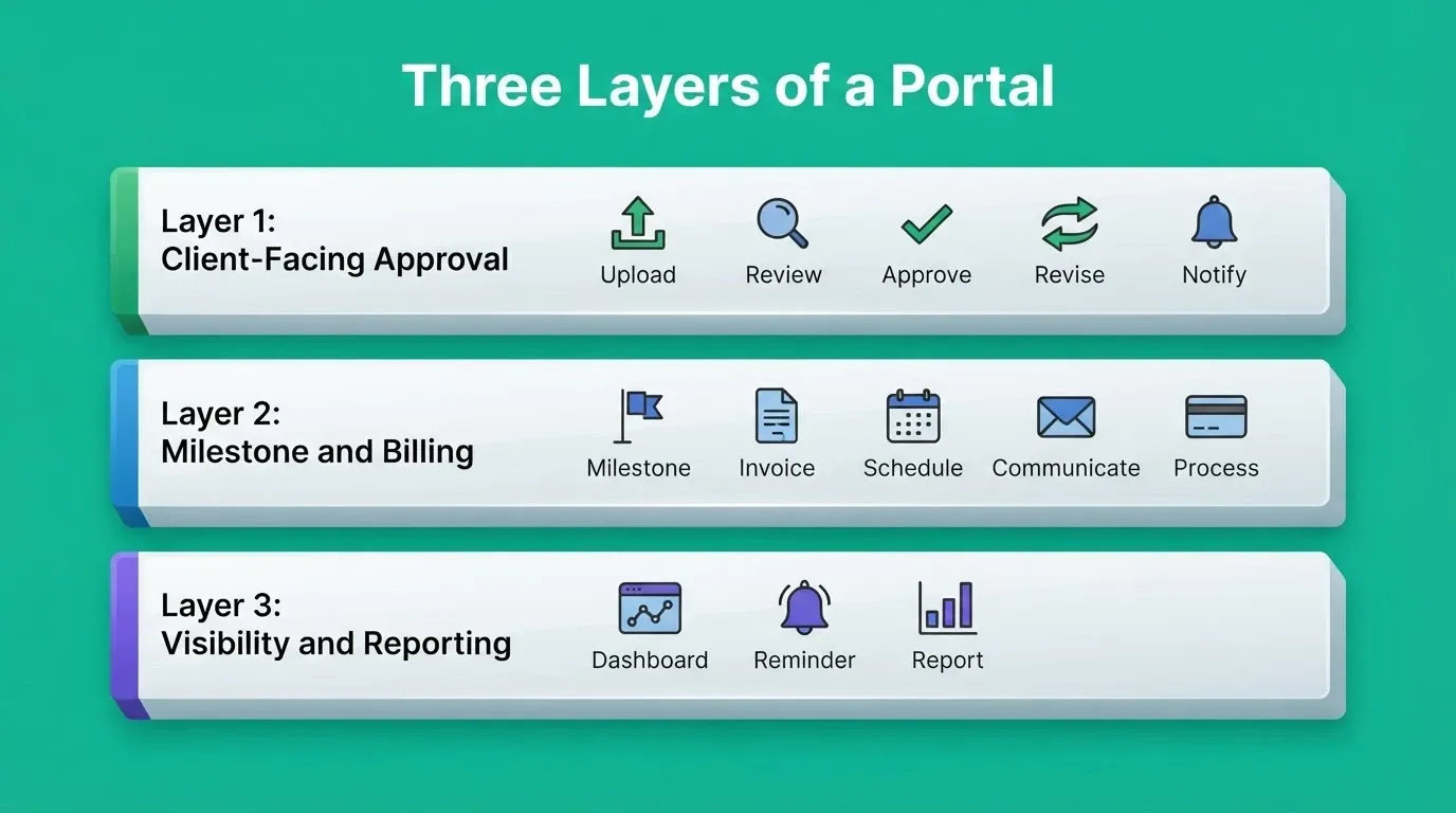 Three Layers of a Portal