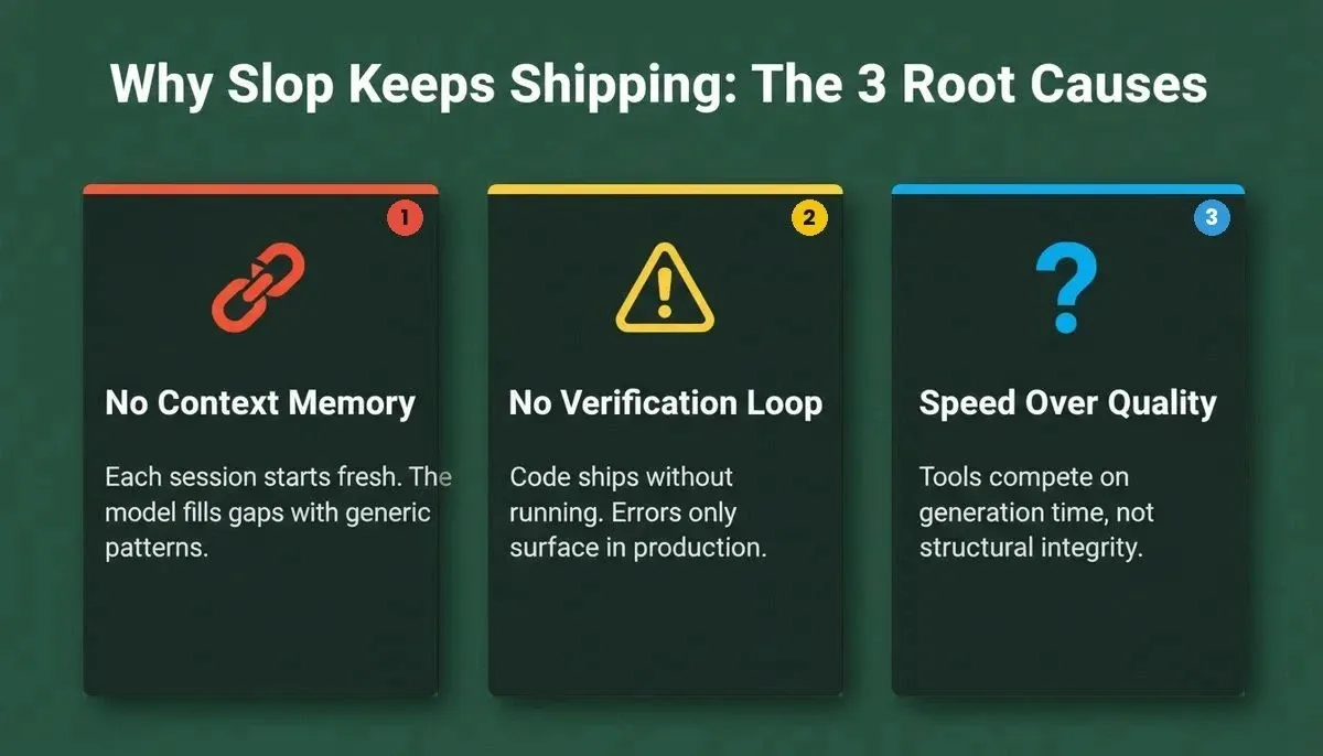 Why Slop Keeps Shipping — three root causes: No Context Memory, No Verification Loop, Speed Over Quality