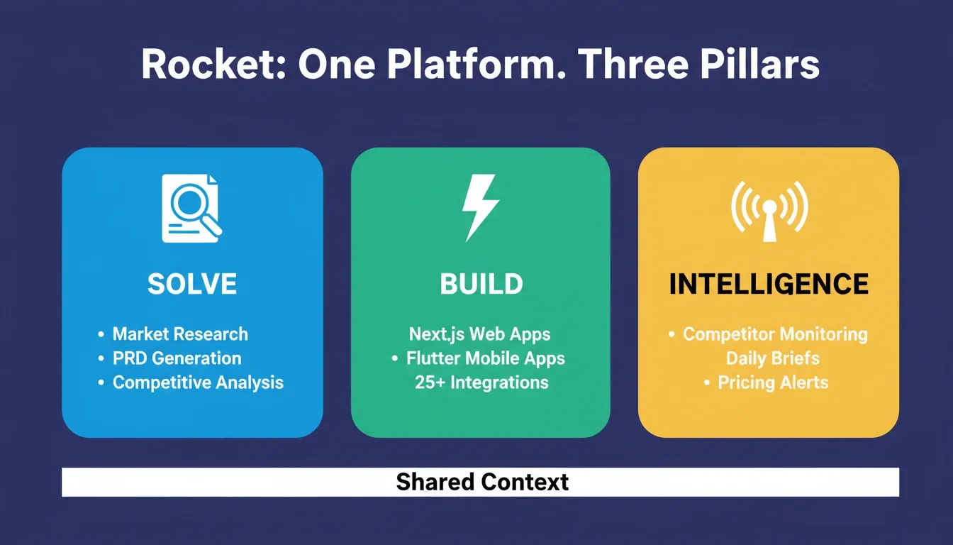 Rocket's three pillars — Solve, Build, and Intelligence — shown as colourful columns on a deep indigo background