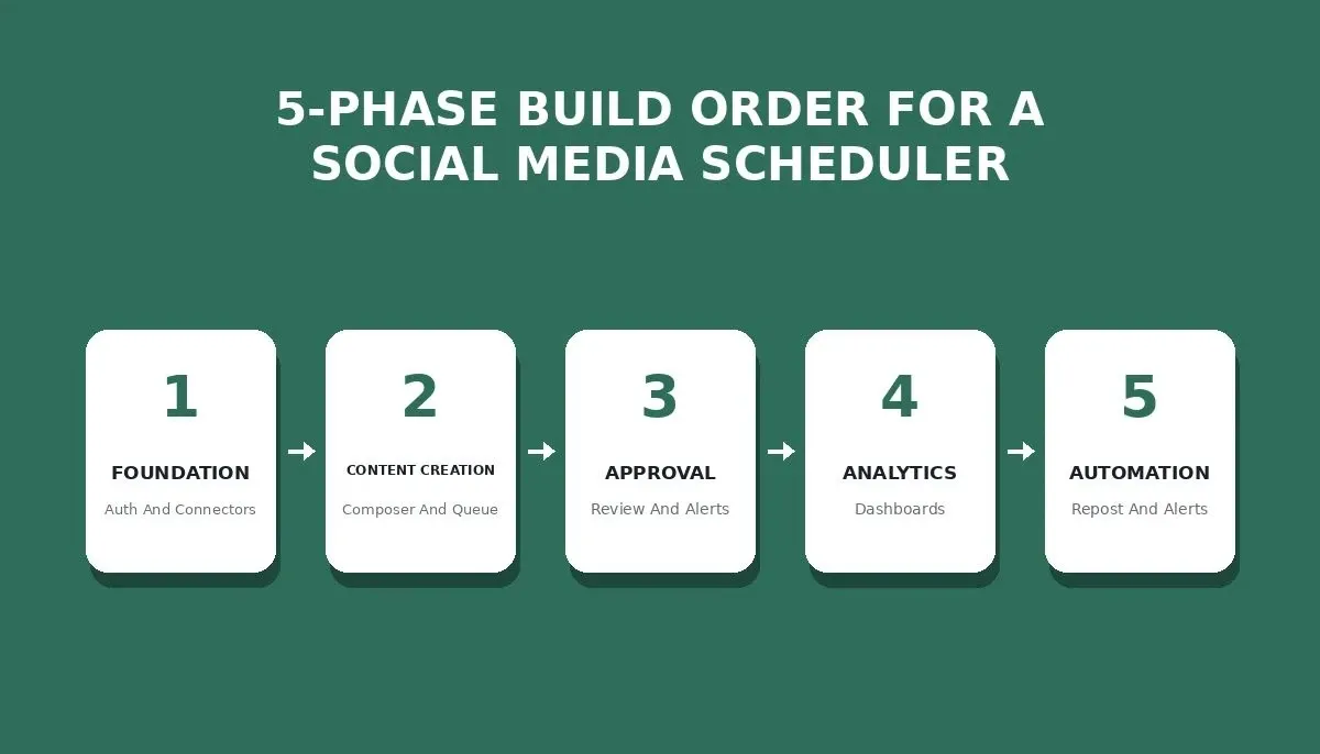5-Phase Build Order For A Social Media Scheduler