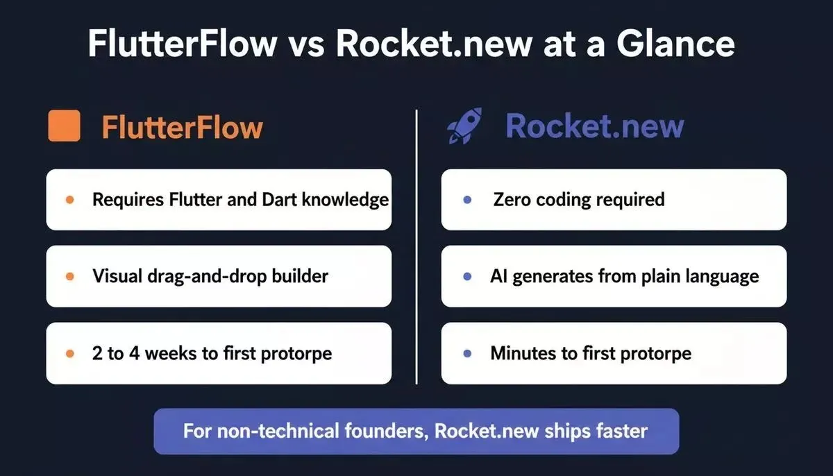 FlutterFlow vs Rocket.new side-by-side comparison for startup founders