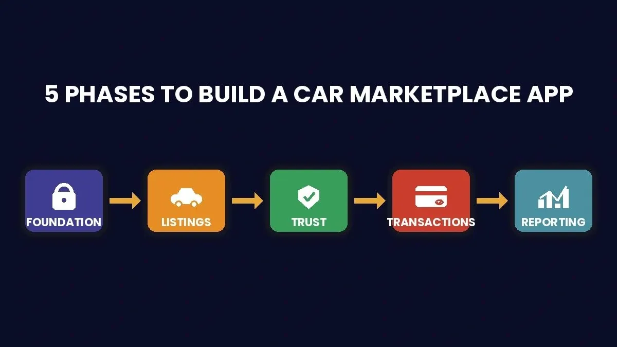 Infographic with five 3D raised cards showing the build phases: Foundation, Listings, Trust, Transactions, and Reporting