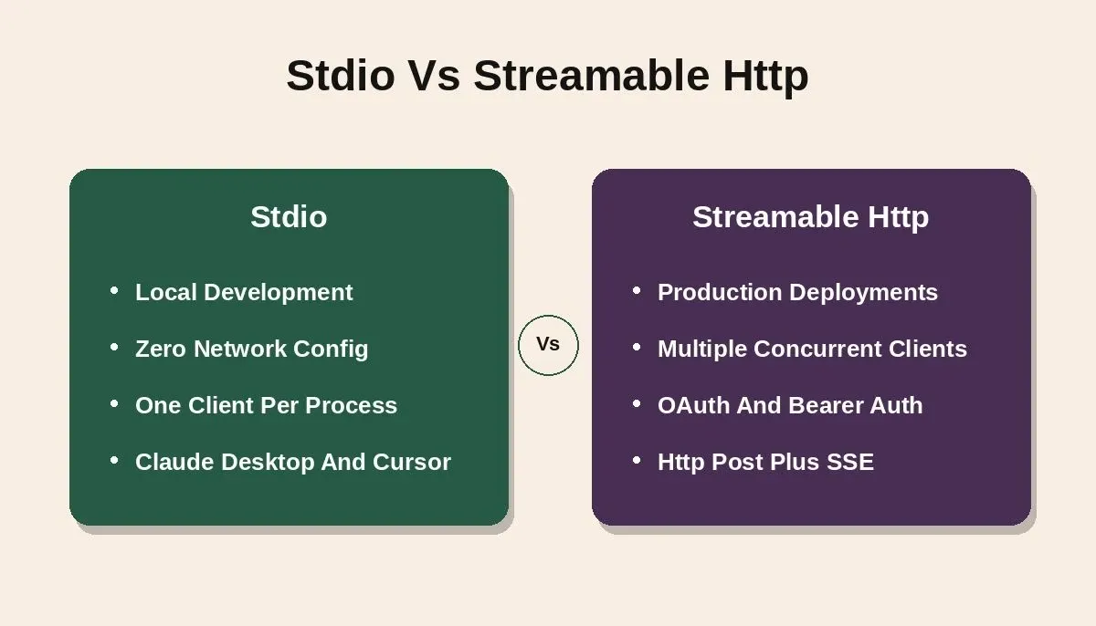 Stdio Vs Streamable Http: side-by-side 3D comparison cards for local development versus production multi-client MCP server deployments