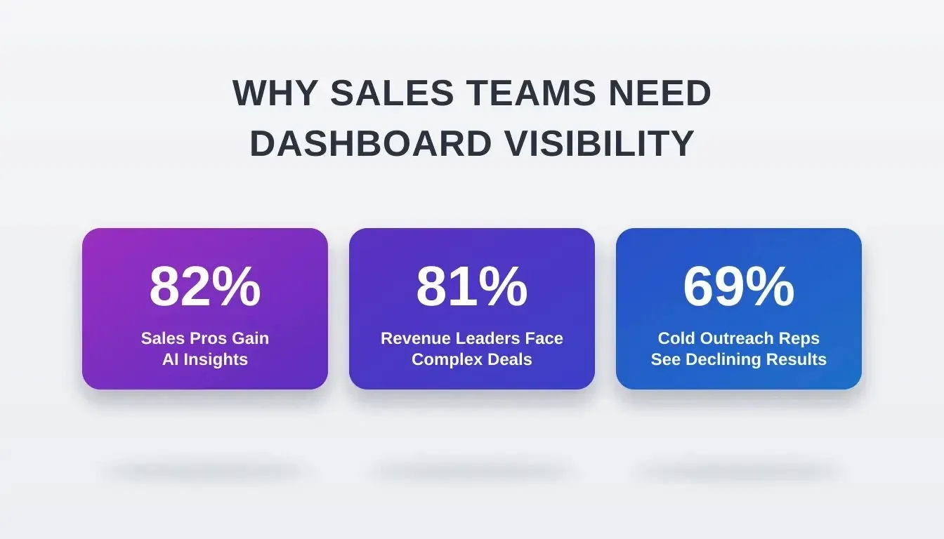 Key statistics why sales teams need dashboards
