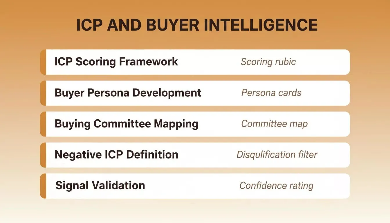 ICP and Buyer Intelligence prompt list showing five prompts from ICP Scoring Framework to Signal Validation with output descriptors