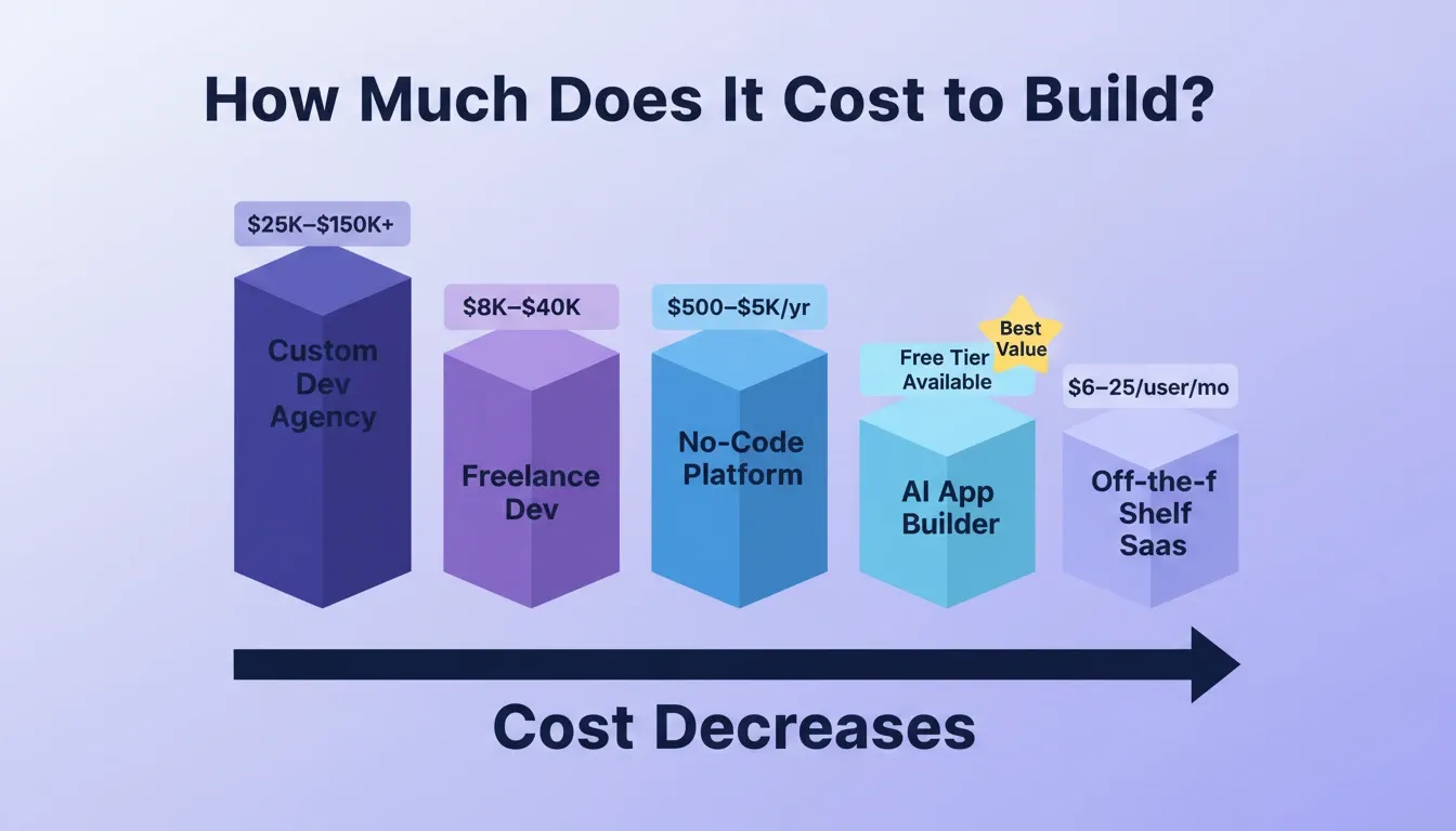 How Much Does It Cost to Build an Attendance System — 3D isometric bar chart comparing 5 build approaches by cost and time