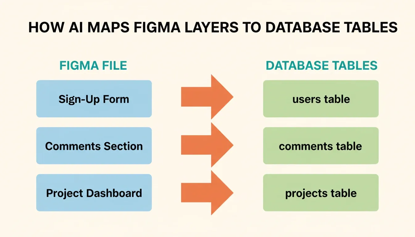 How AI Maps Figma Layers to Database Tables