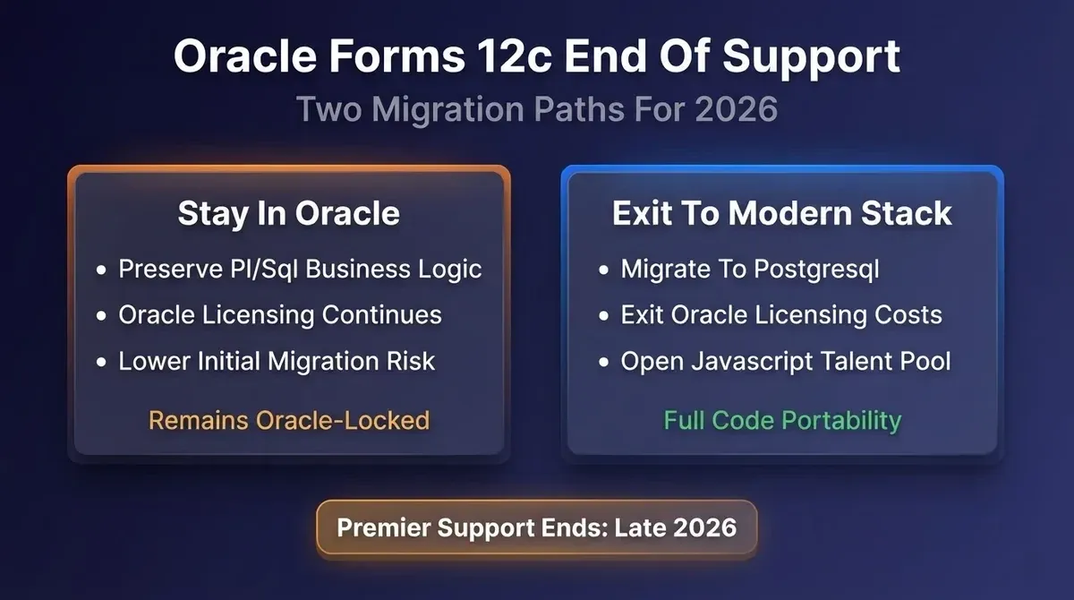 Oracle Forms 12c end of support 2026: two migration paths, stay in Oracle with APEX or exit to modern stack with PostgreSQL