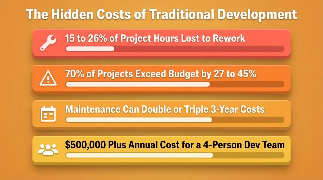 The Hidden Costs of Traditional Development