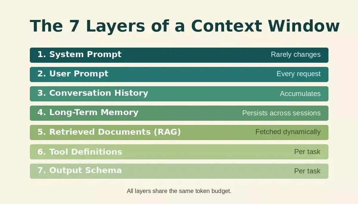The 7 Layers of a Context Window — stacked diagram showing each layer and how often it changes