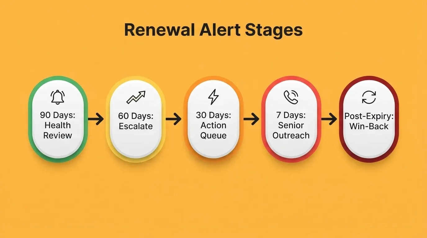 Renewal Alert Stages