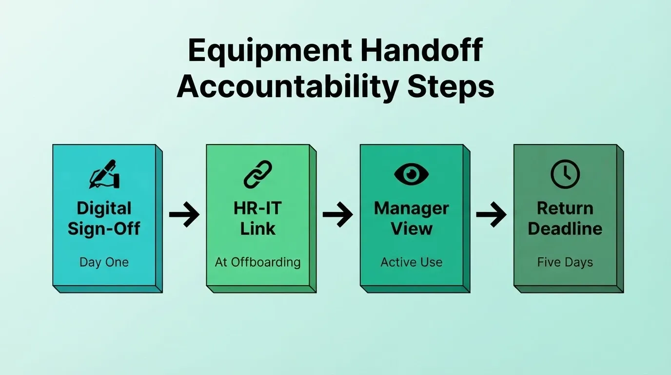 Equipment Handoff Accountability Steps