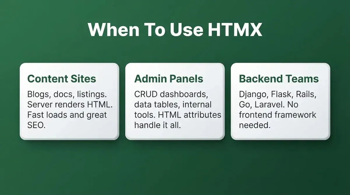 HTMX best use cases infographic showing three scenarios: content-heavy sites, admin panels and CRUD tools, and backend-led development teams