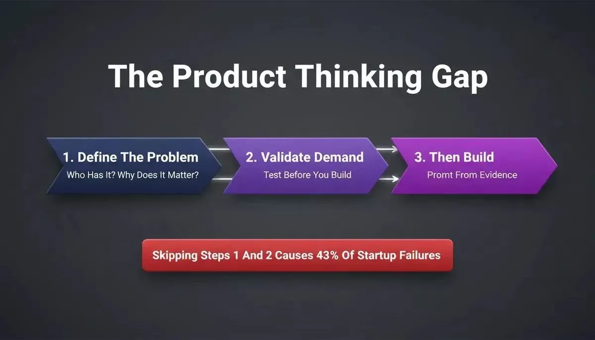 The Product Thinking Gap: three stages: Define The Problem, Validate Demand, Then Build