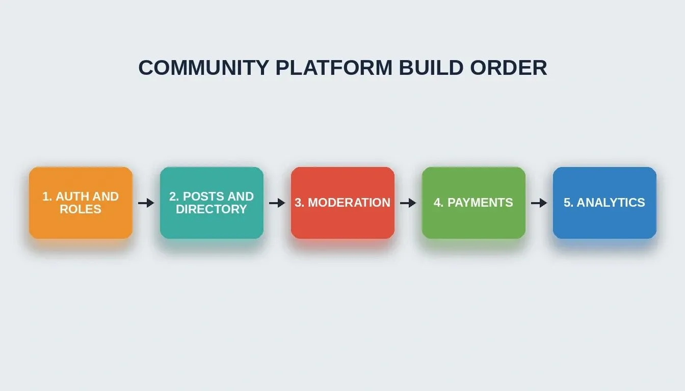 Community Platform Build Order: Auth And Roles, Posts And Directory, Moderation, Payments, Analytics