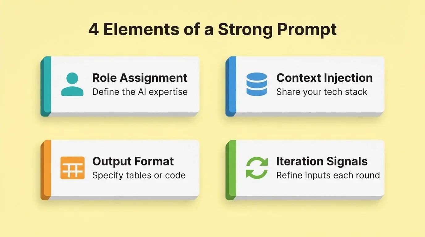 4 Elements of a Strong Prompt