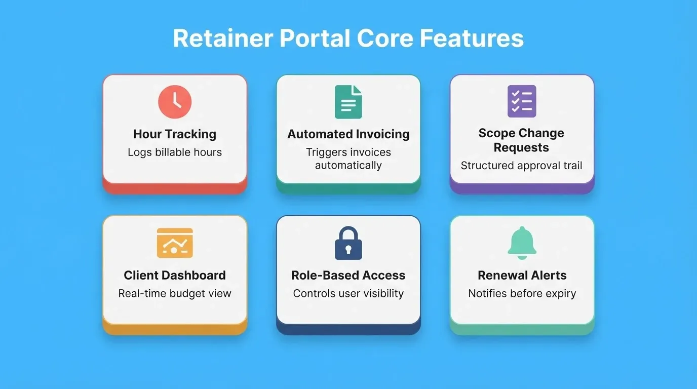 Retainer Portal Core Features Overview