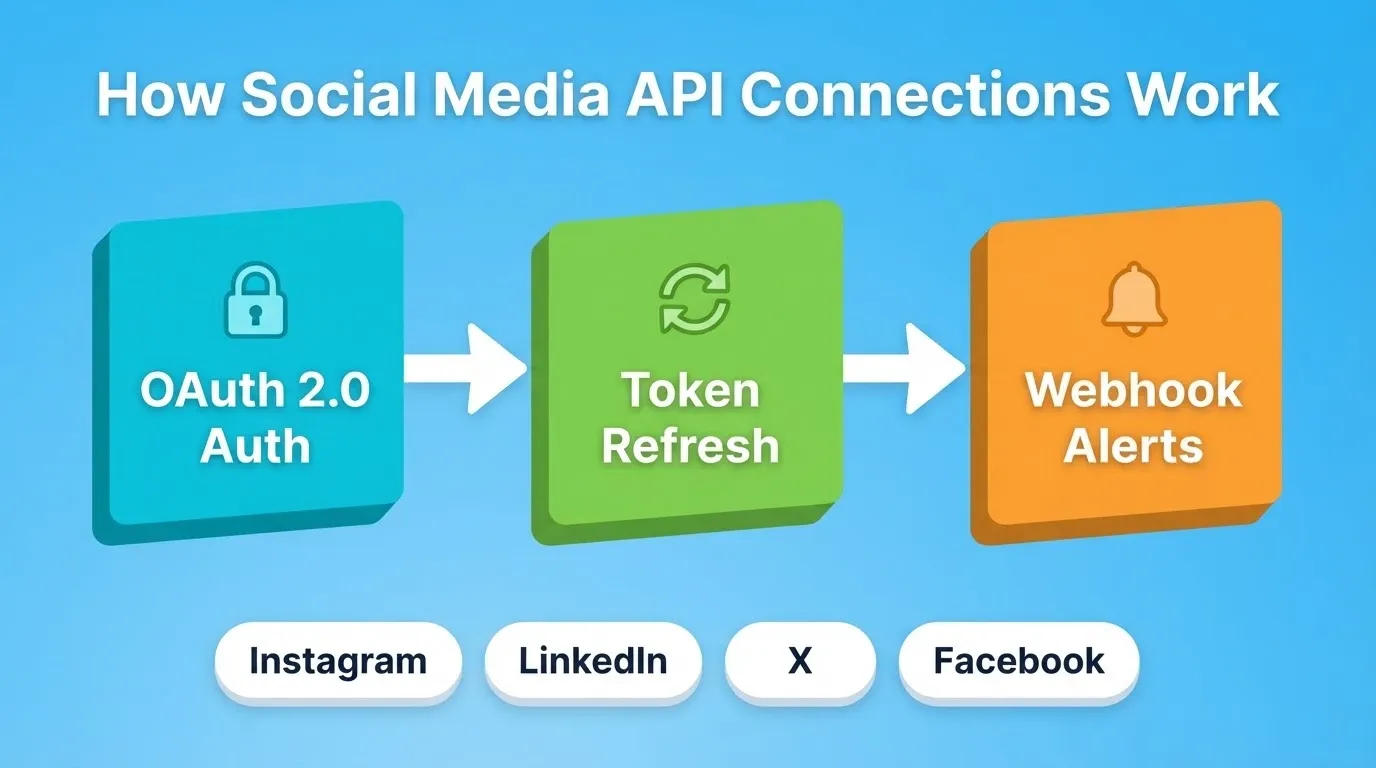 How Social Media Api Connections Work