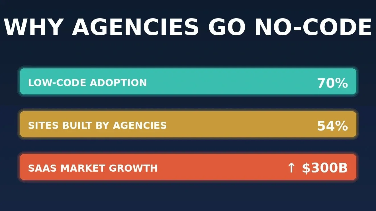 Data chart: Why Agencies Go No-Code — 70% low-code adoption, 54% sites built by agencies, $300B SaaS market