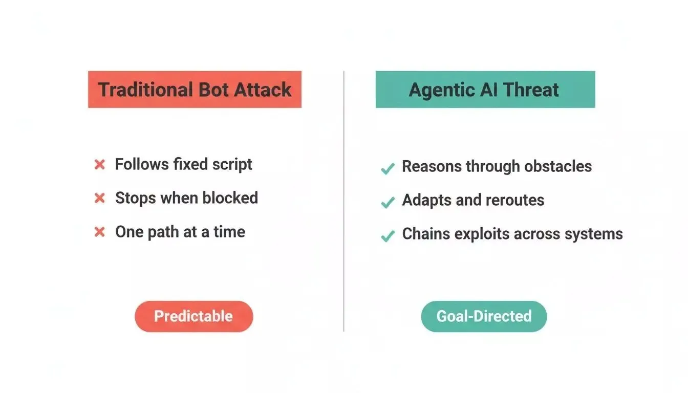 Traditional Bot Attack vs Agentic AI Threat — side-by-side comparison of behaviors and outcomes