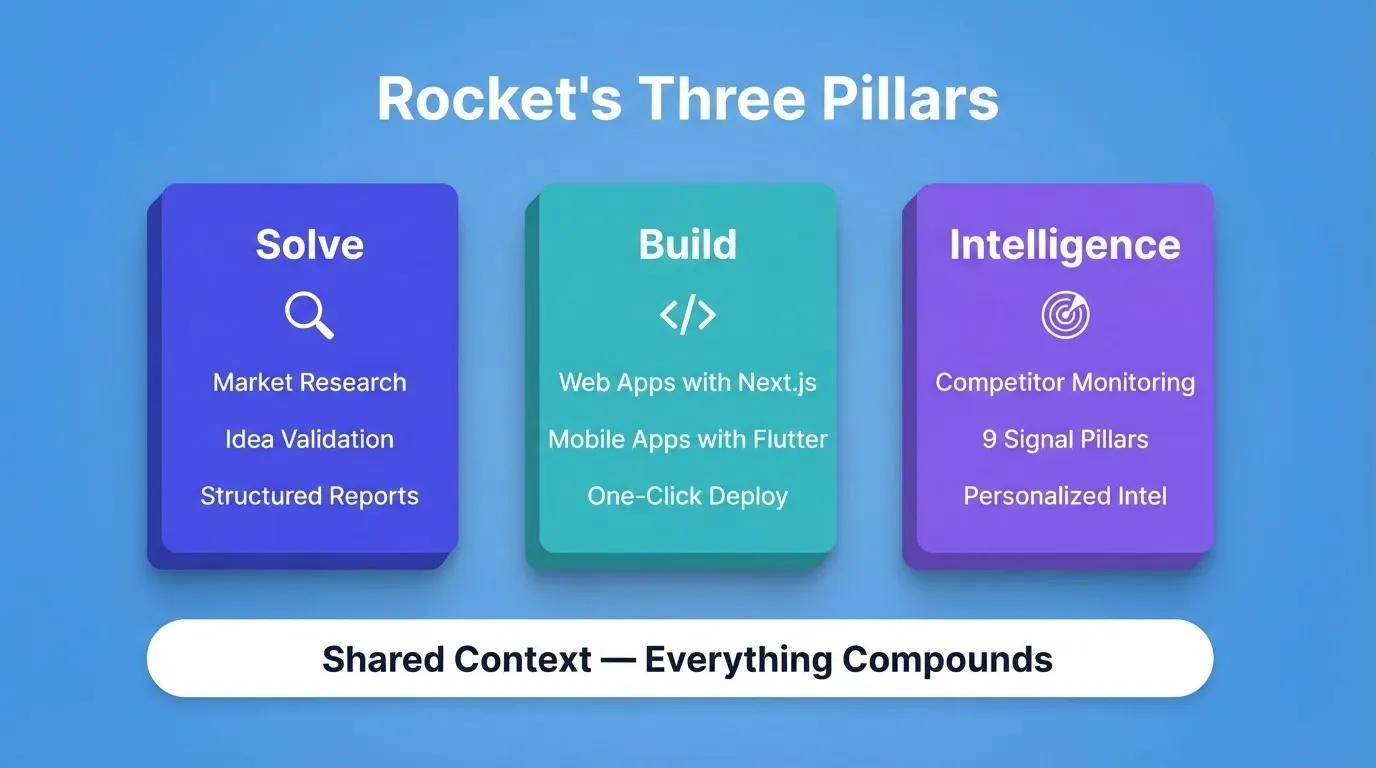 Rocket's Three Pillars