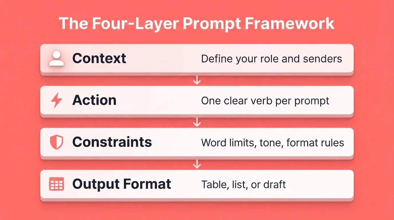 The Four-Layer Prompt Framework