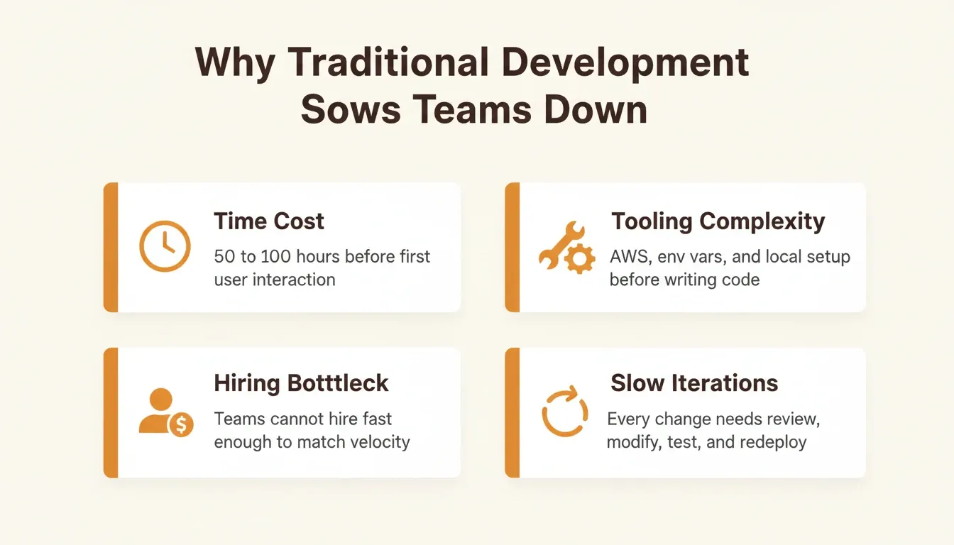 Why Traditional Development Slows Teams Down